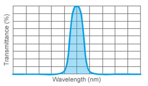 Bandpass Filters